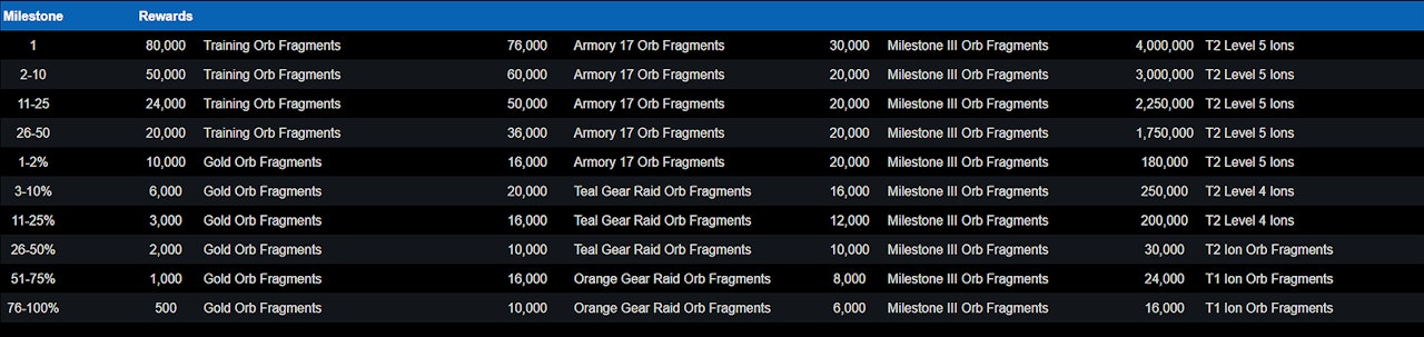 Super Patriot Medals Leaderboard Chart