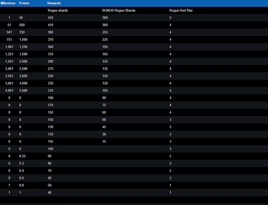 Famine Scourge Milestone Rewards Table 7 1 Title Fixed