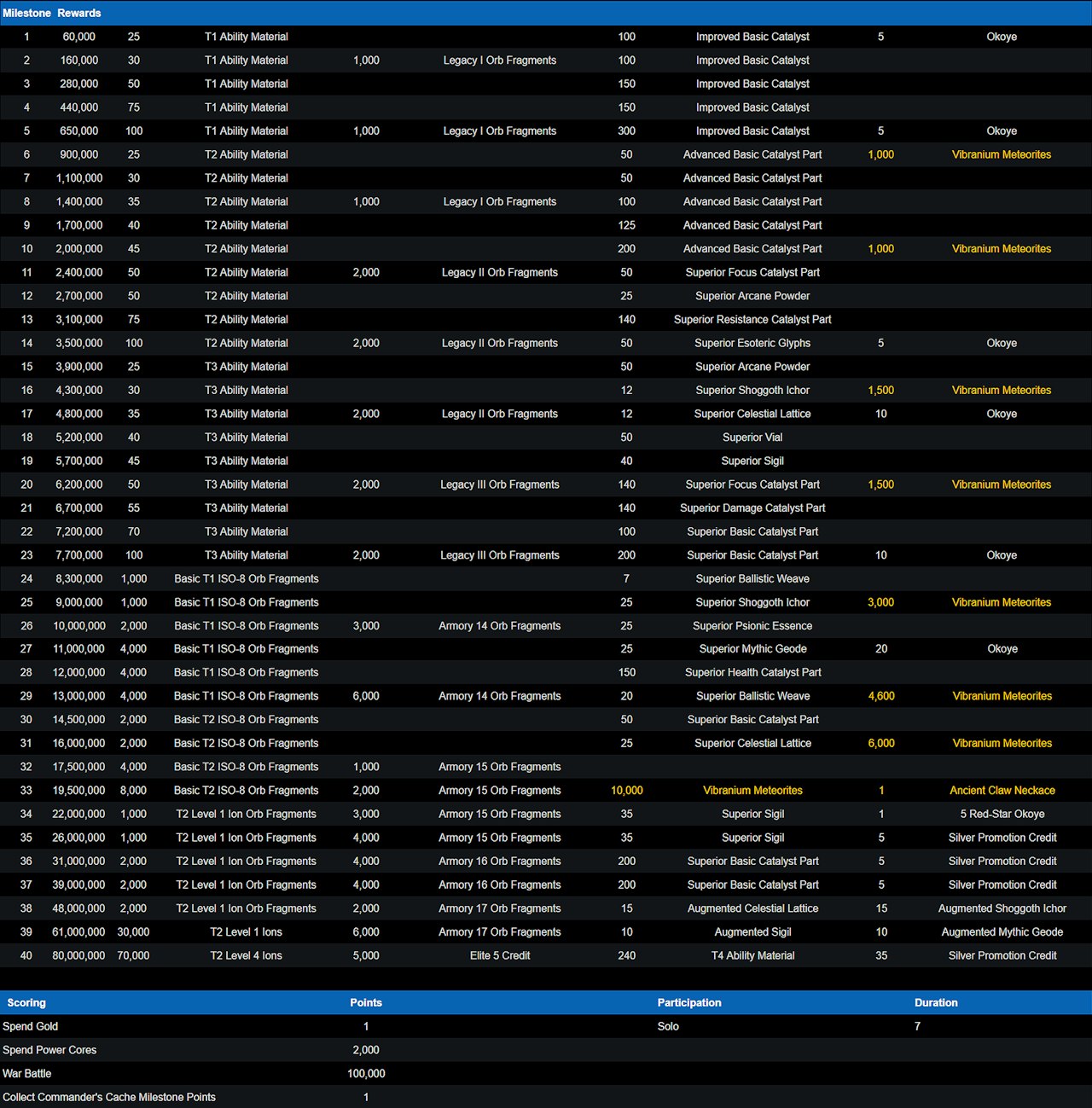Commanders Cache Chart