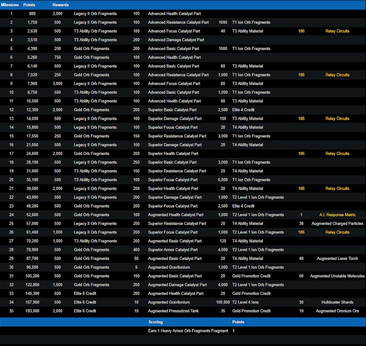 Monster Vs Machine Mileston Chart
