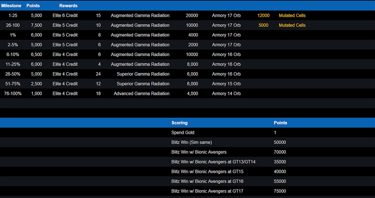 Stark R D Leaderboard