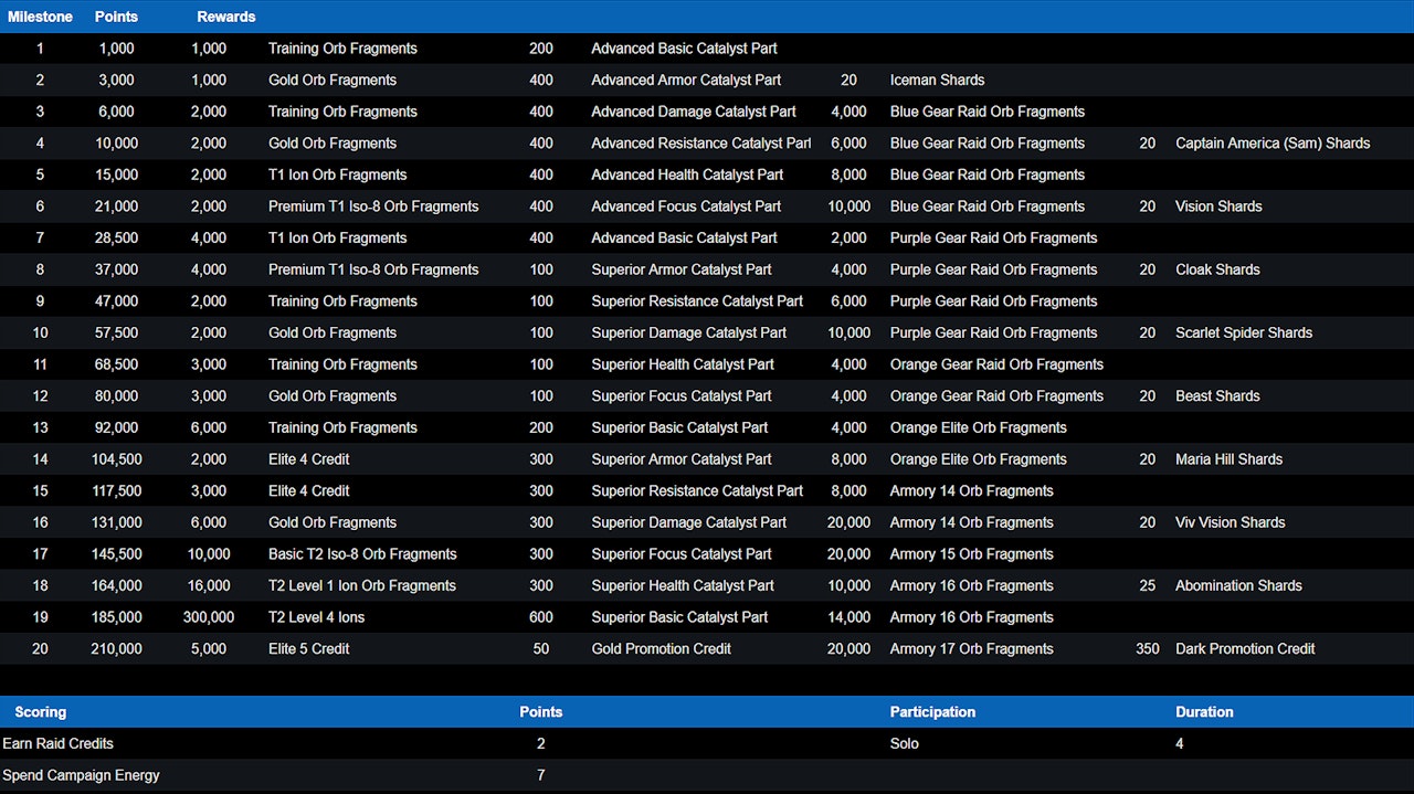 Special Offense Chart