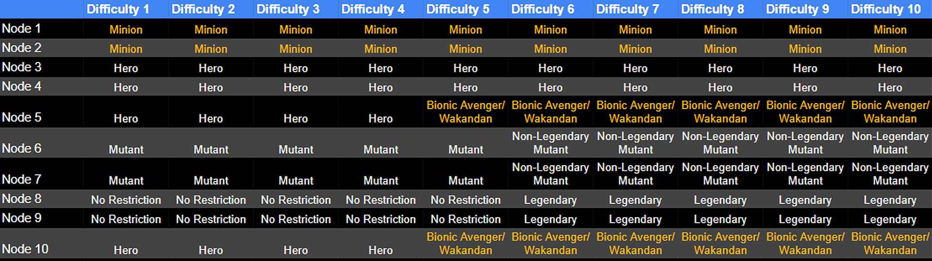 Bionic Avengers Team Guide! (Infographic) : r/MarvelStrikeForce