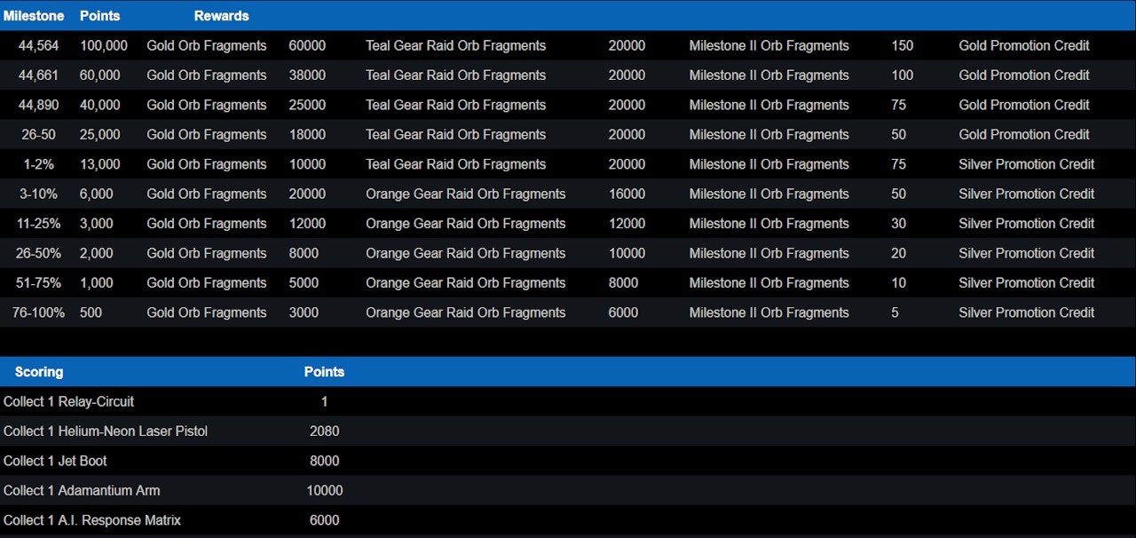 Techno Future Milestone Leaderboard Rewards Chart